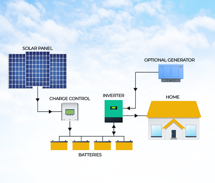 Off-Grid-Rudraveena-solar-trivandrum